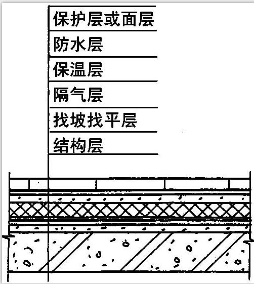 保溫屋面構(gòu)造層次示意圖