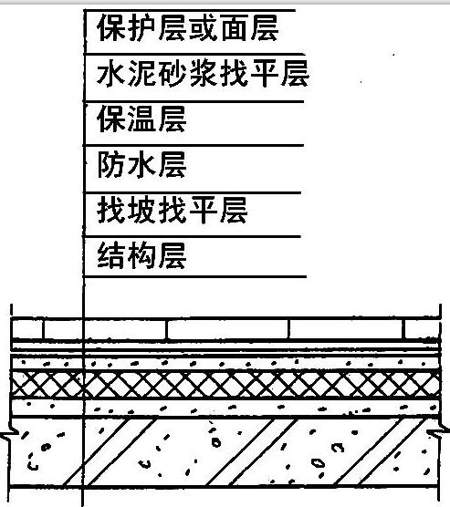 倒置式屋面構(gòu)造層次示意圖